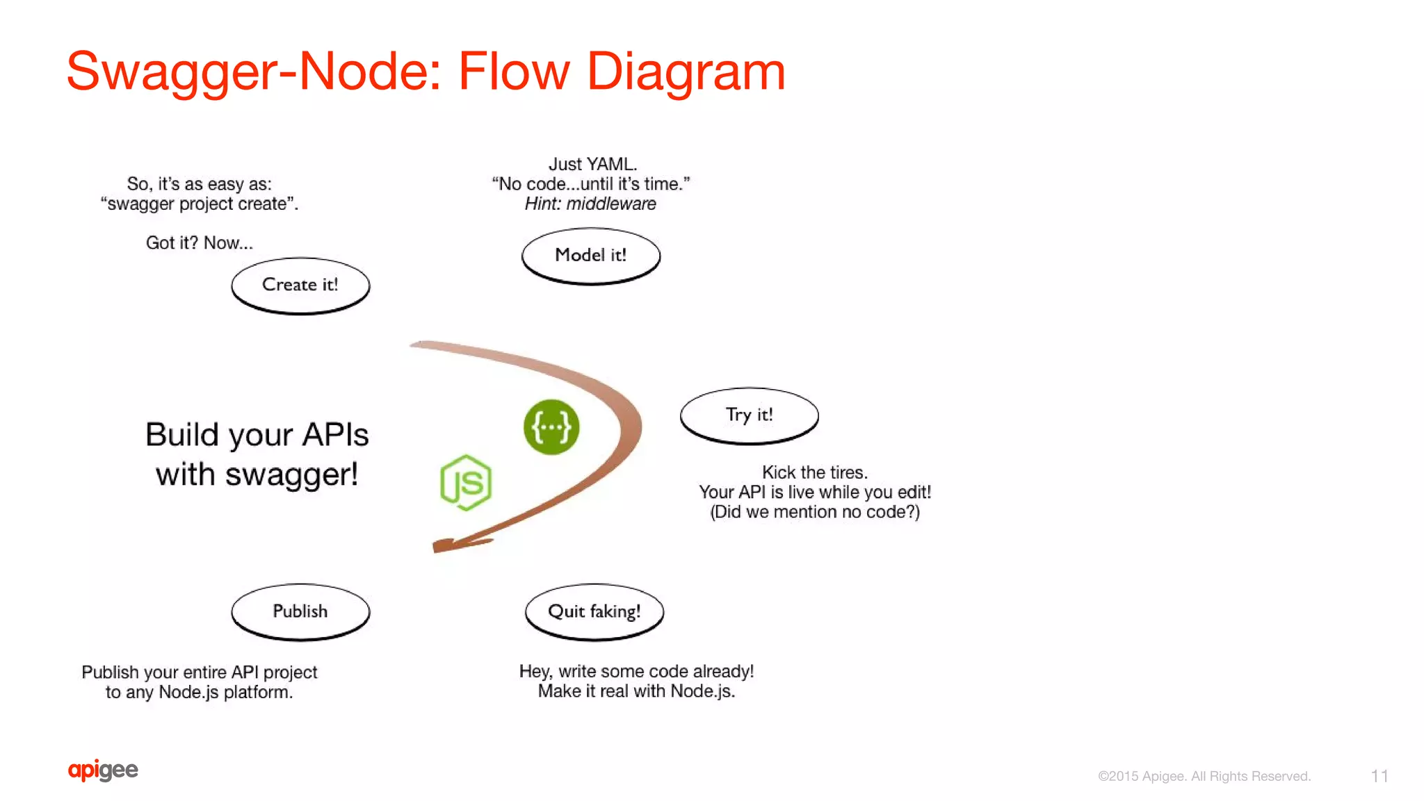 Swagger-Node: Flow Diagram
11©2015 Apigee. All Rights Reserved.
 