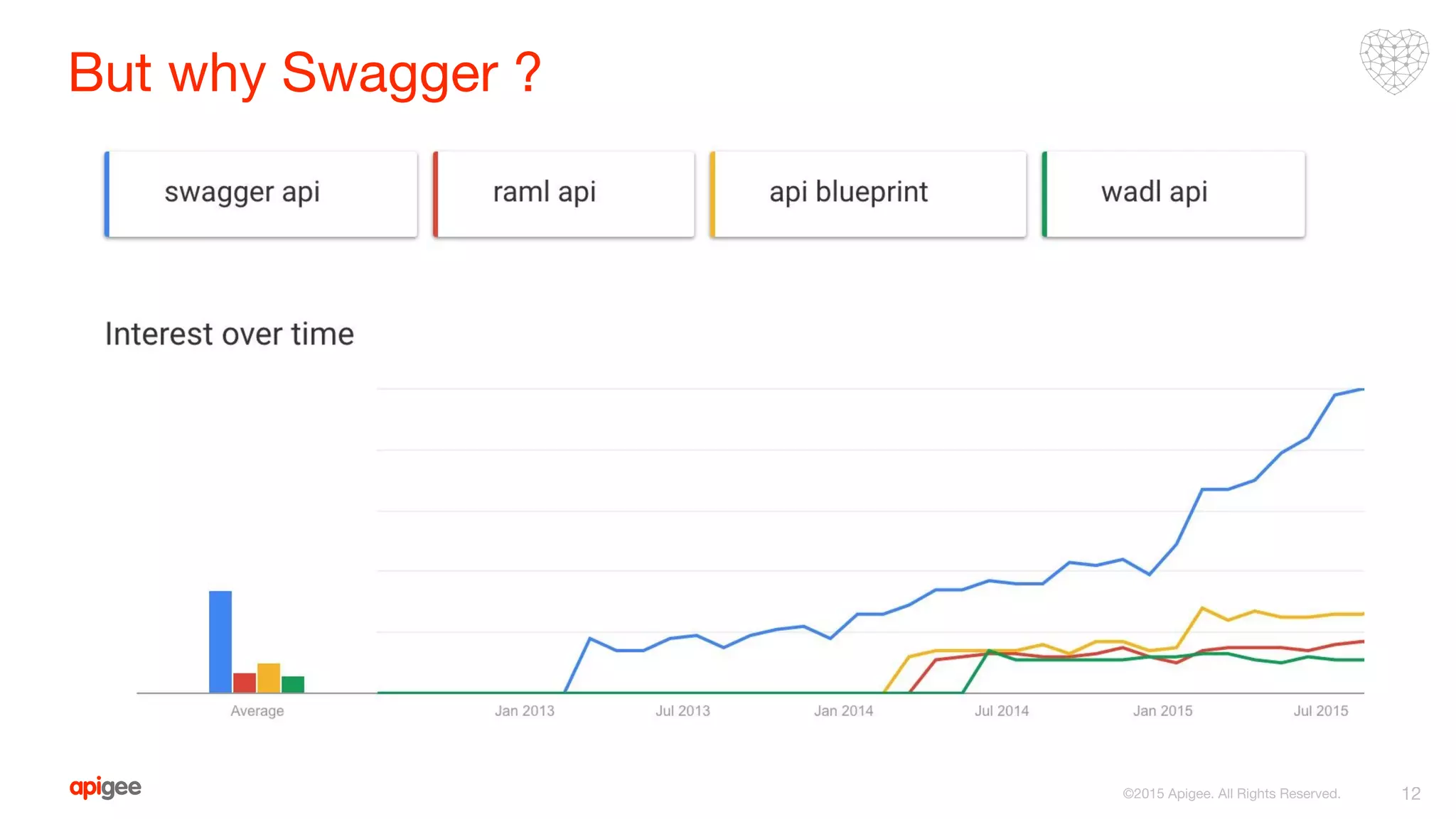But why Swagger ?
12©2015 Apigee. All Rights Reserved.
 