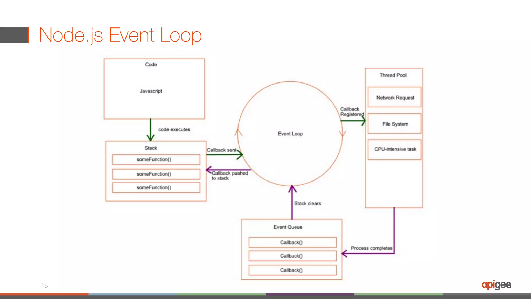 Node.js Event Loop 18 