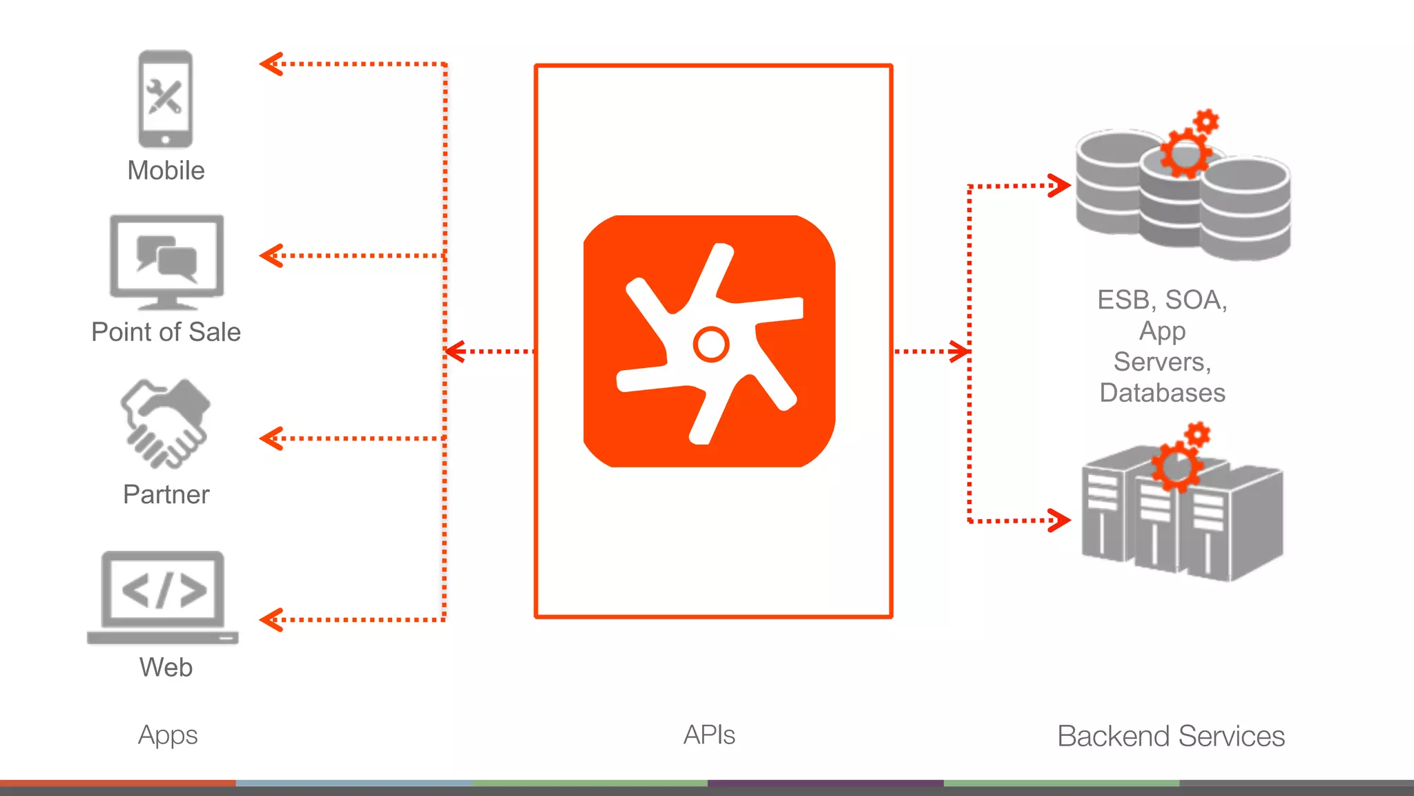 Web Point of Sale Partner Mobile ESB, SOA, App Servers, Databases Apps Backend ServicesAPIs 