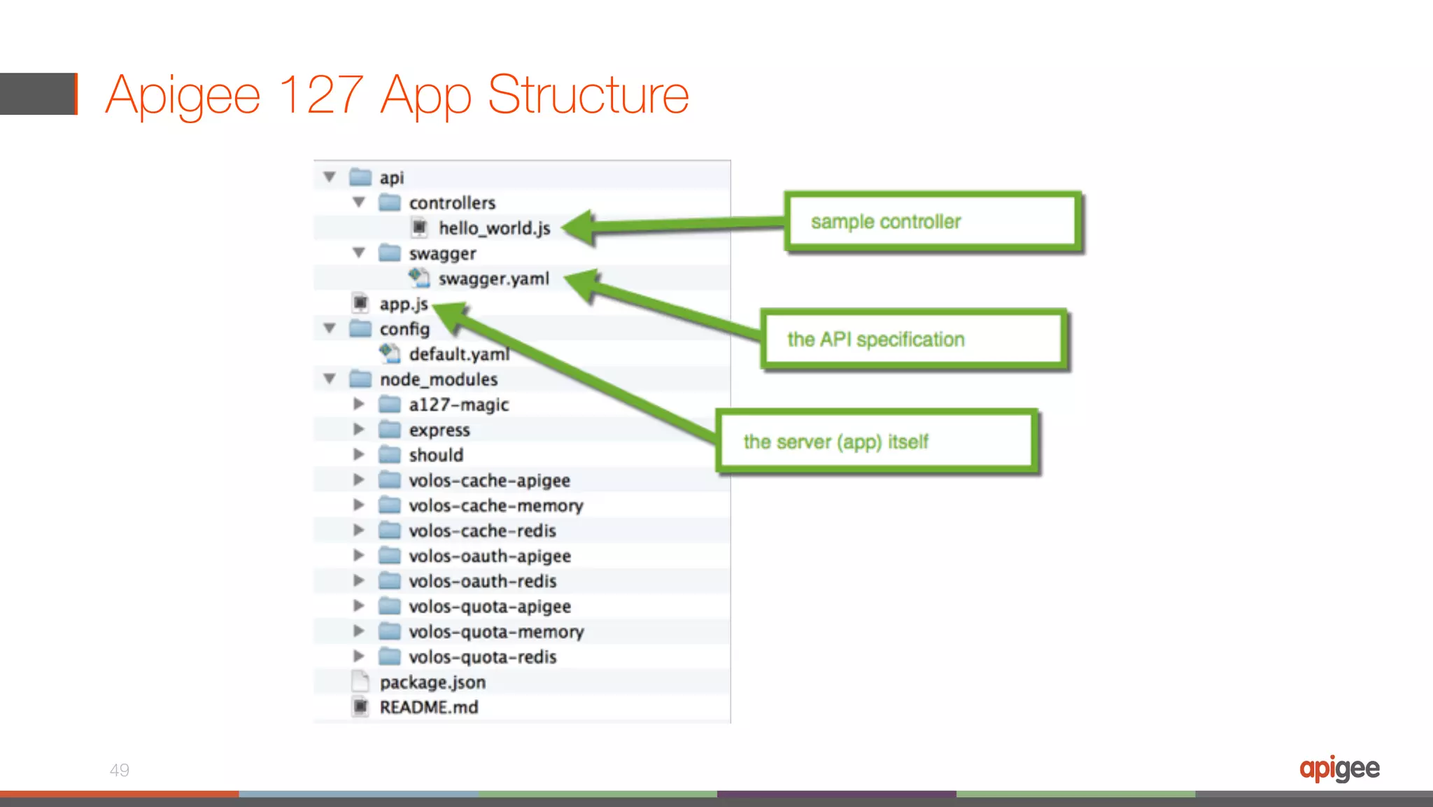Apigee 127 App Structure 49 