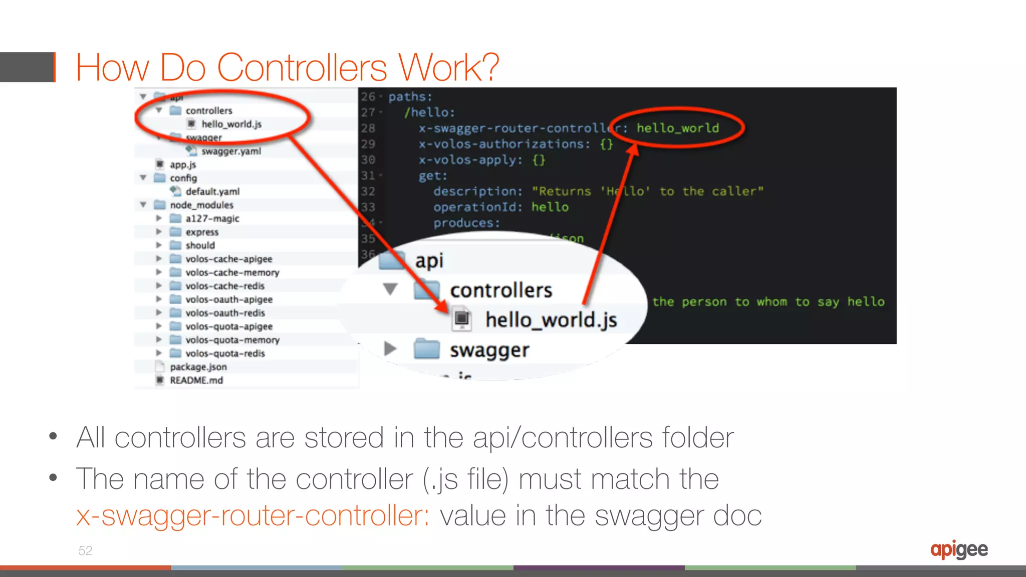 How Do Controllers Work? • All controllers are stored in the api/controllers folder • The name of the controller (.js file) must match the   x-swagger-router-controller: value in the swagger doc 52 