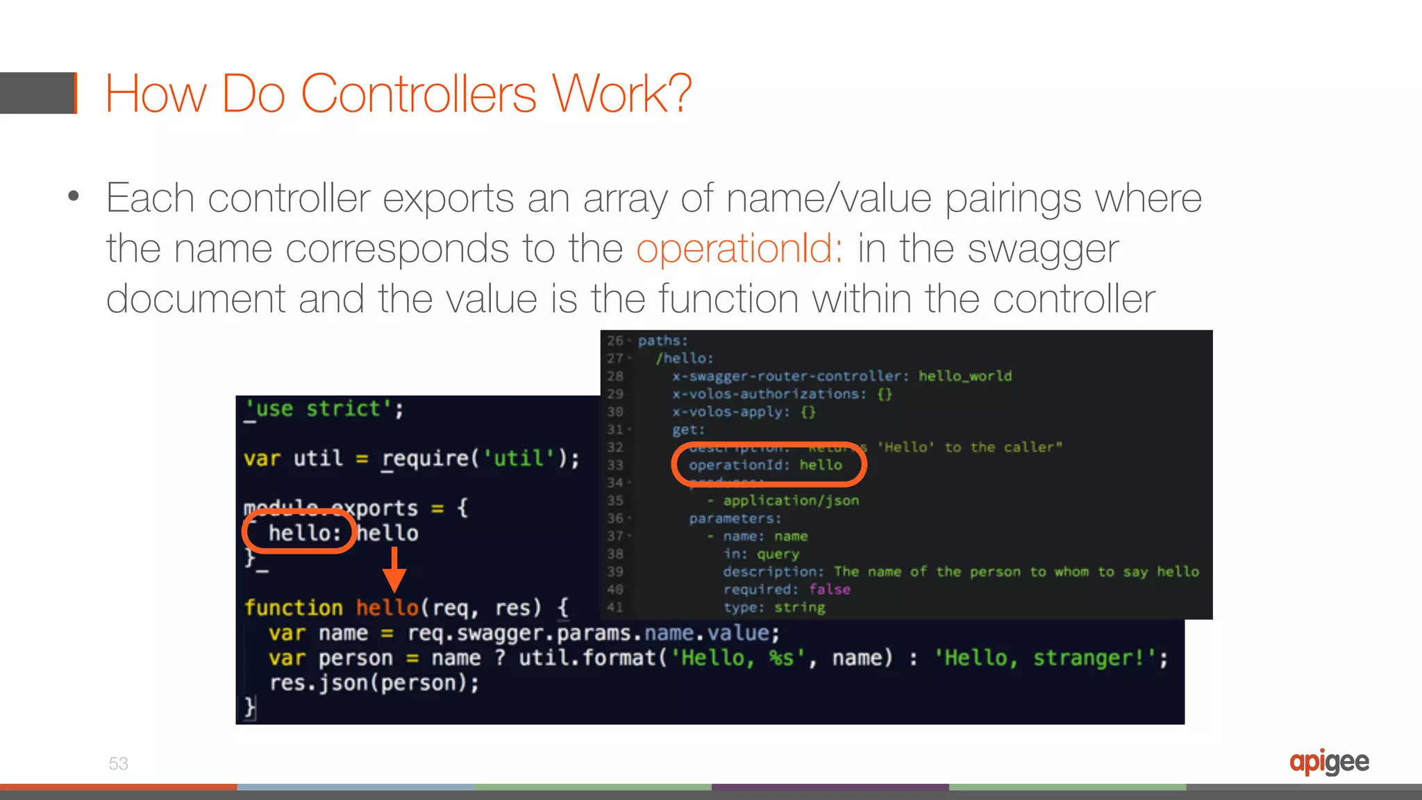 How Do Controllers Work? • Each controller exports an array of name/value pairings where the name corresponds to the operationId: in the swagger document and the value is the function within the controller 53 