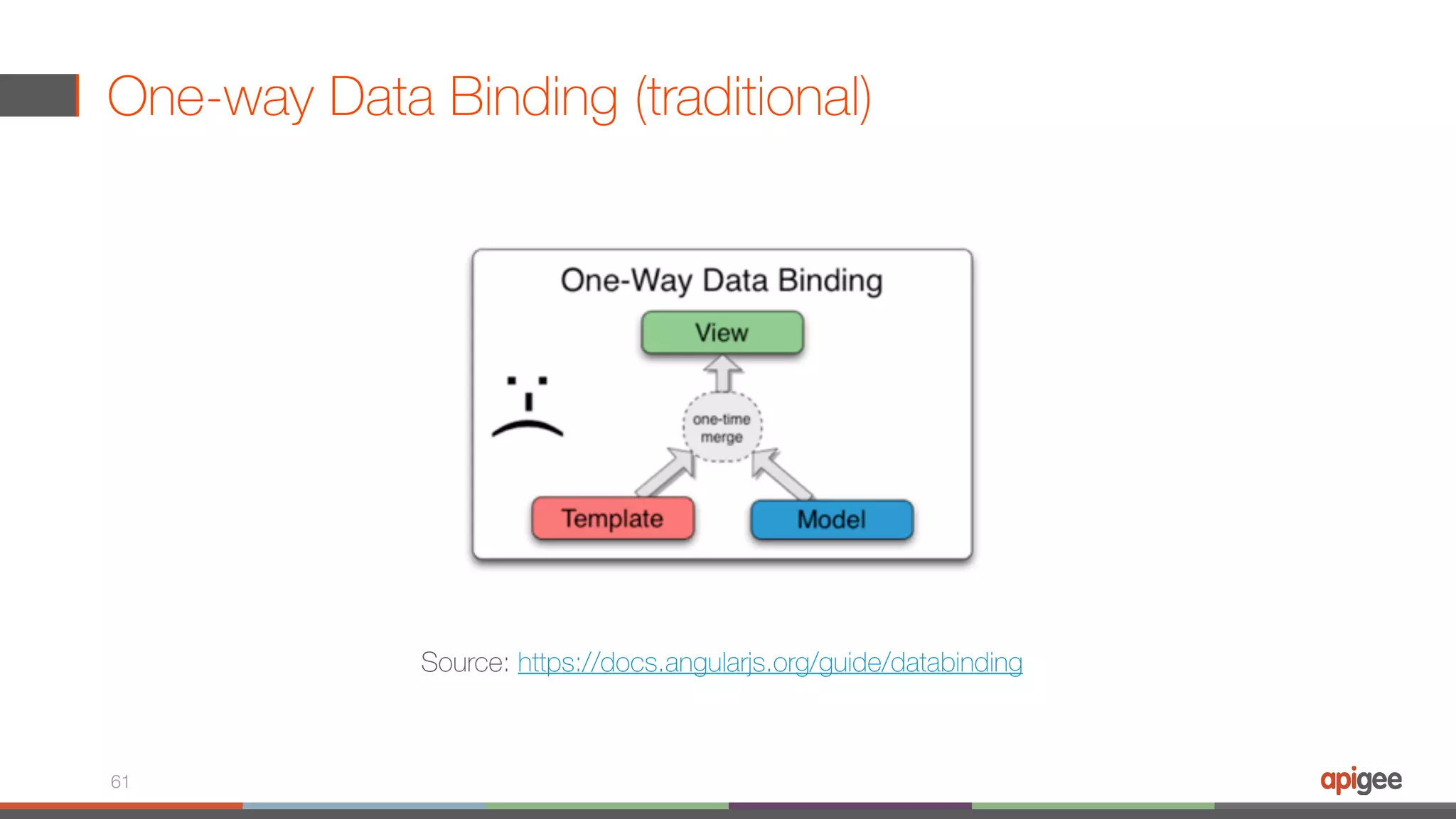 One-way Data Binding (traditional) 61 Source: https://docs.angularjs.org/guide/databinding 