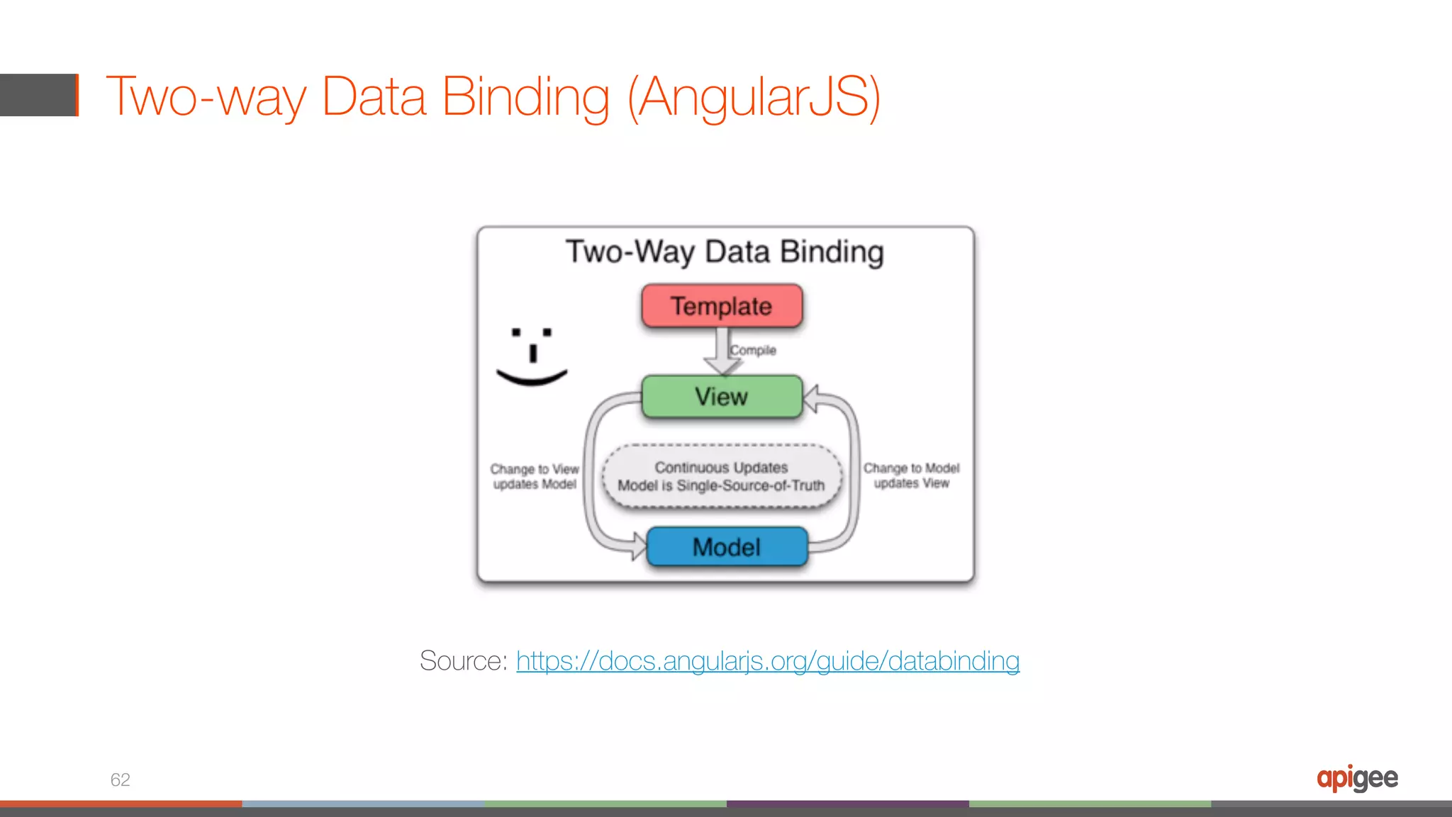 Two-way Data Binding (AngularJS) 62 Source: https://docs.angularjs.org/guide/databinding 