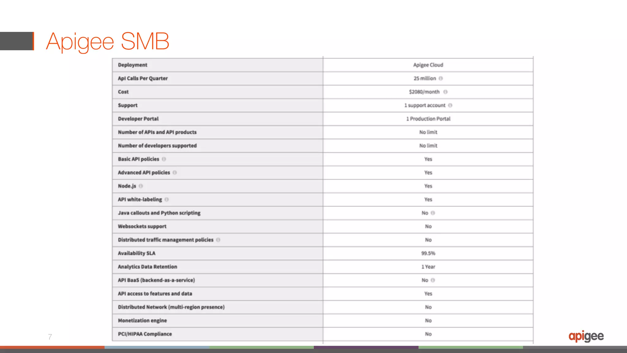Apigee SMB 7 