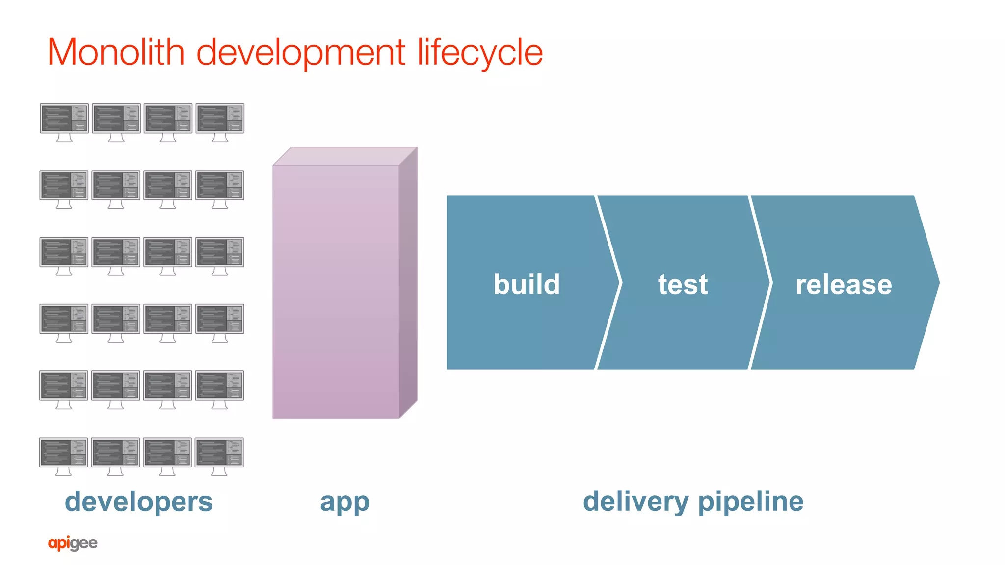 Monolith development lifecycle
developers
releasetestbuild
delivery pipelineapp
 