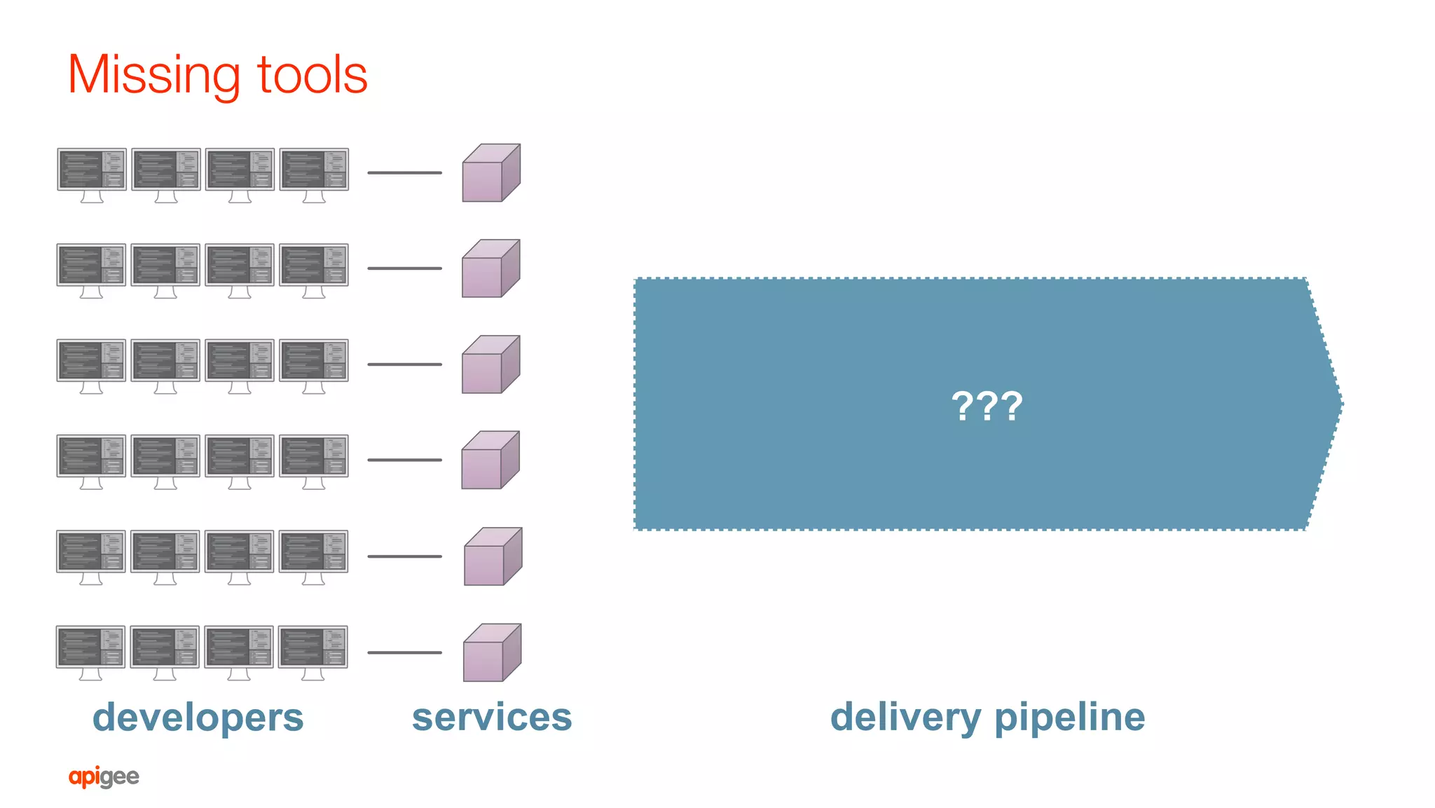 Missing tools
developers delivery pipelineservices
???
 