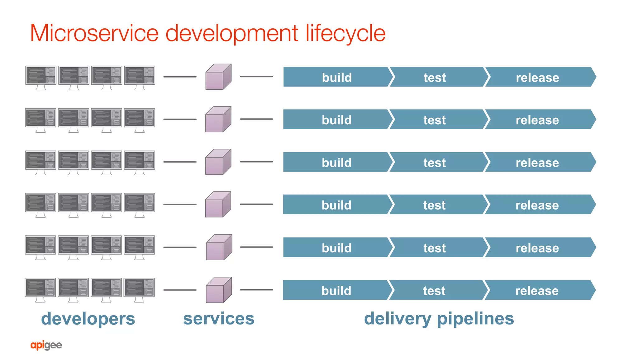 Microservice development lifecycle
developers delivery pipelinesservices
releasetestbuild
releasetestbuild
releasetestbuild
releasetestbuild
releasetestbuild
releasetestbuild
 