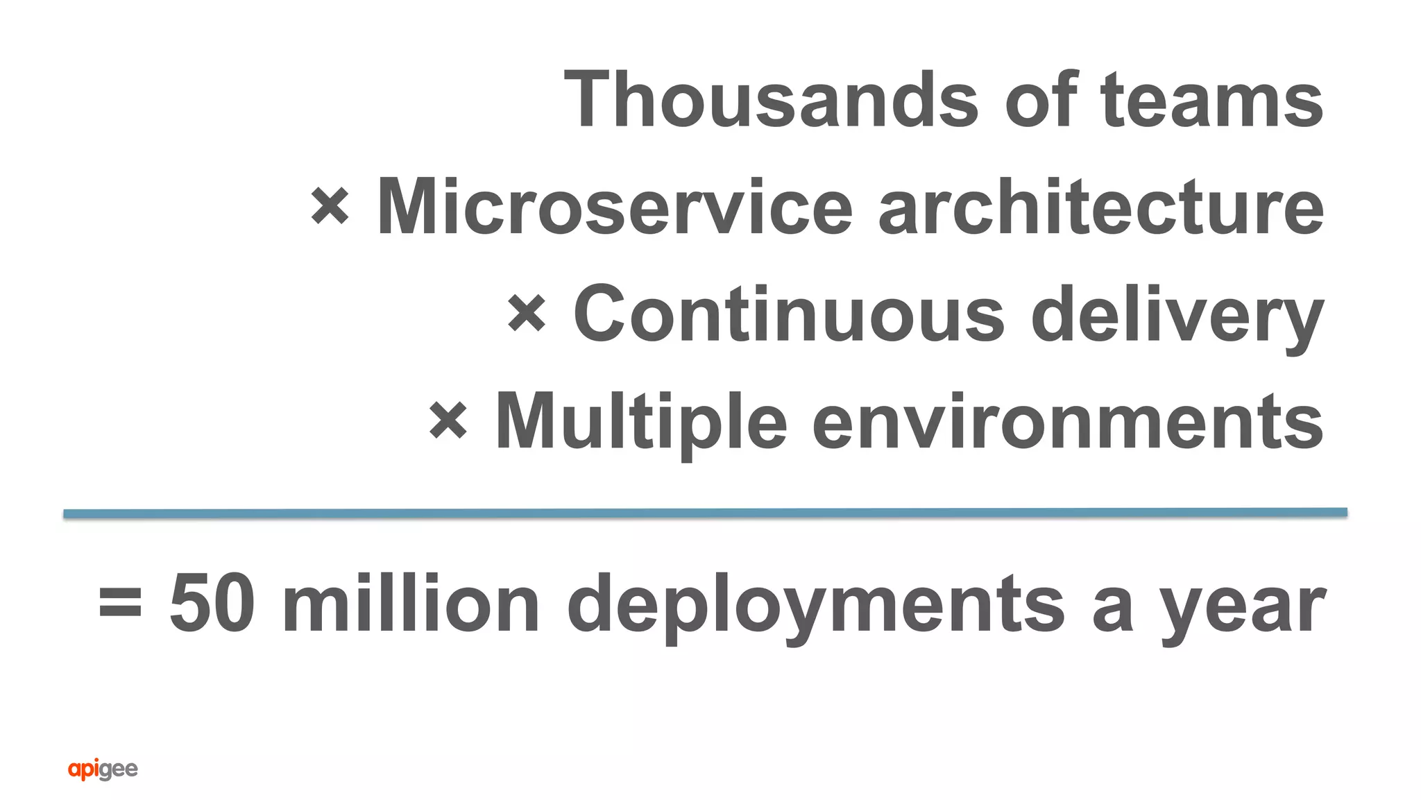 = 50 million deployments a year
Thousands of teams
× Microservice architecture
× Continuous delivery
× Multiple environments
 