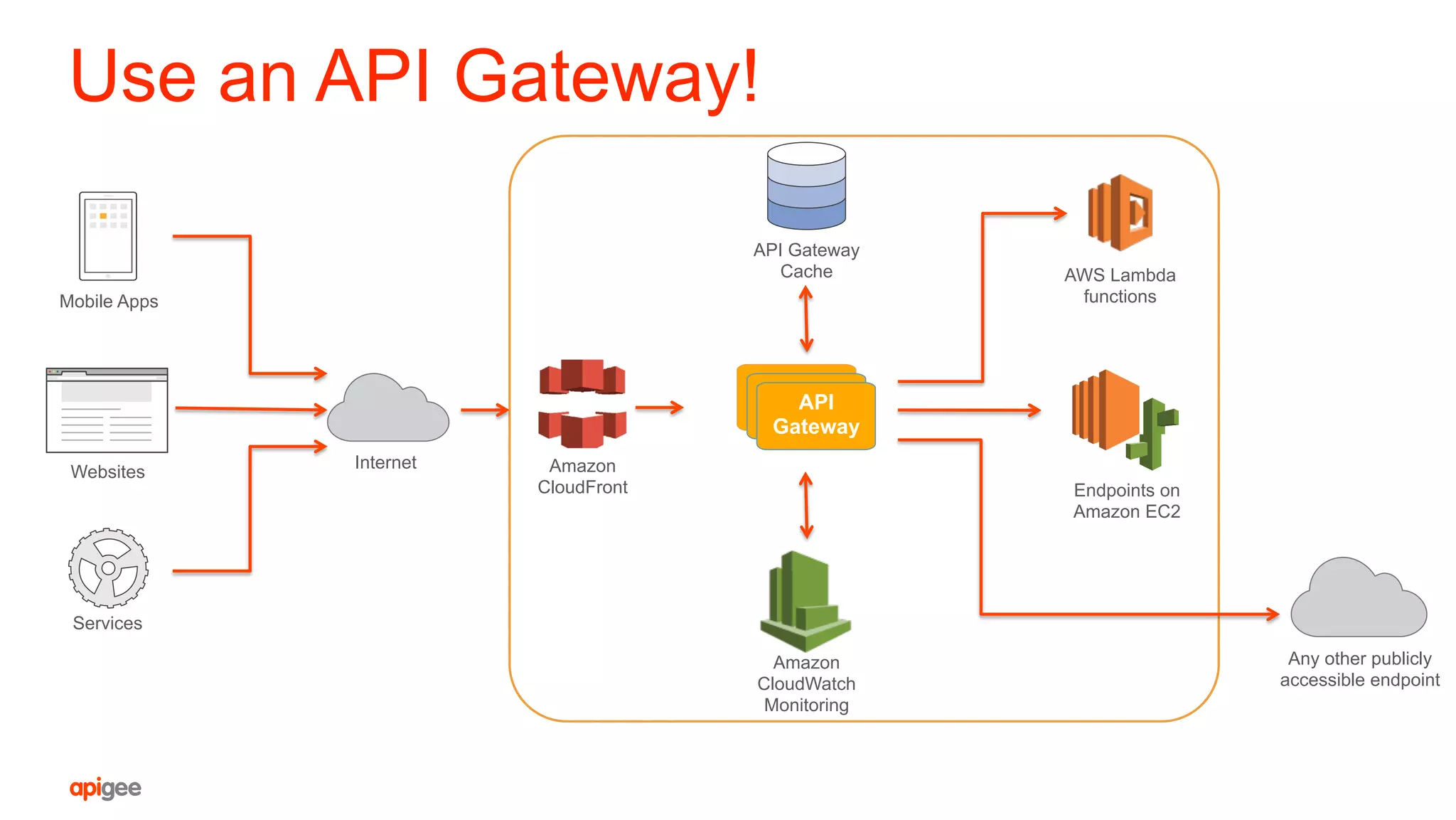 Use an API Gateway!
Internet
Mobile Apps
Websites
Services
API
Gateway
AWS Lambda
functions
API Gateway
Cache
Endpoints on
Amazon EC2
Any other publicly
accessible endpoint
Amazon
CloudWatch
Monitoring
Amazon
CloudFront
 