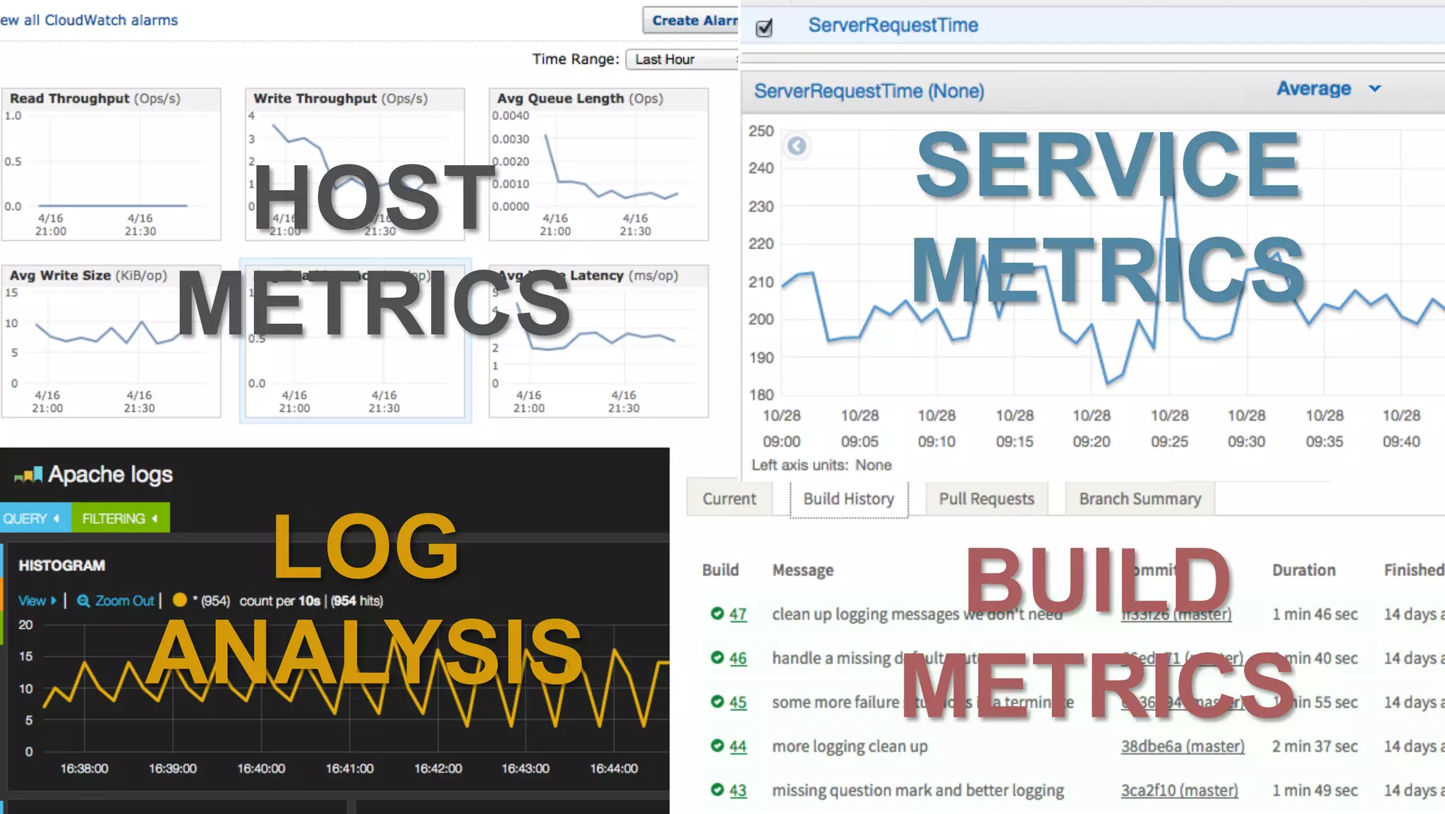 HOST
METRICS
SERVICE
METRICS
LOG
ANALYSIS
BUILD
METRICS
 