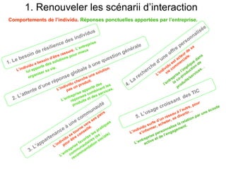 1. Renouveler les scénarii d’interaction
Comportements de l’individu. Réponses ponctuelles apportées par l’entreprise.
                                                                                                                                                     e
                                                           us                                                                                    lisé
                                                      divid                                                                                    na
                                          e       s in                                                                                       on
                                      ce d                            rise                                                              rs
                                 ilien                            rep                                  le                             pe
                                                                                                    éra
                                                                t
                                                         L’en x                                                                                sa
                        e   rés                    ré .       i eu                               én                             f fre r de
                   in d                         su
                                            ras our m                                    n   g
                                                                                                                             e o cteu ale. ans
        bes
               o                       re
                                  d’êt tions
                                                  p
                                                                                 ue  stio                                un st a rci
1.   Le                      oi n
                        be s e s s o
                                        lu
                                                                           eq                                       d’          e me
                                                                                                                                                  d
                                                                                                                                               ue de
               v i du
                      a
                           te d                                         un                                        e           du m           iq
          n di a ppor               ie.                           eà                                            ch          vi co          pl tion . .
       L’i lui               r sa
                                  v
                                                           bal               luti
                                                                                  on
                                                                                                            he
                                                                                                              r           di e         l’i
                                                                                                                                          m c       es
                      anis
                           e                        glo                ne
                                                                          so
                                                                                                          ec        L’ i n vi         e odu rvic
                                                                                                                                   ris pr
                 org                           se                                                                                              e
                                          on                       eu
                                                                                                     ar
                                                                                                                                   p -       /s
                                                             rch .                                                              tre a co its
                                   r ép                che oduit                                    L                          n l       du
                           ’un
                                 e               idu
                                              div s un p
                                                             r
                                                                         ed
                                                                            es l es              4.                        l’e         ro
                     te d               L ’in pa                    ort inant es.                                                     p
                                                               app
            atten                                                        b
                                                          ise s c om s ser v
                                                                                  ic
                                                                                                                                             TIC
          ’                                             r
                                                    ep nse                                                                                es
     2. L                                       ntr
                                             L’e répo its e
                                                                     t de
                                                                                                                              nt
                                                                                                                                        d
                                                     pro
                                                           du
                                                                              té                                       r oissa                      ur
                                                             u                                                                                  , po
                                                           na                                                     ag ec                     tre
                                                                                                                                        l’au r…             éco
                                                                                                                                                               ute
                                                          u      rs                                           us                    u à rt i             ne
                                                       omm s pai                                        5. L’                é sea dive            p ar u
                                                                                                                         nr       se            on
                                                n    ec   se
                                                           rs              es                                       e d’u eter,           elati
                                                                                                                urf     ch            la r
                                              àu        ve .
                                                      ne llé        at
                                                                      i qu                                   u s er, a
                                                                                                         ivid rm               ali se ent.
                                     nce           ur sei
                                                 to n
                                                                 pr
                                                                                                   L’ ind ’info         s onn gagem
                                na                             es :         )                             s          per en
                               e             se e co        e l (ex iale                                         ise t de l’
                             rt            u tr
                                        vid ê
                                                          is s oc
                                                        or e                                                 epr
                                                                                                          ntr tive e
                          ppa         di our
                                    in p
                                                      av tair on s
                                                   e f u ti                                            L’e ac
                       L’a       L’             ris una nda
                  3.                          p
                                            re m a
                                          nt om mm
                                         e c o
                                       L’         c
                                               re
 