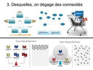 3. Desquelles, on dégage des connexités




    Avec Social Genome     Sans Social Genome
 