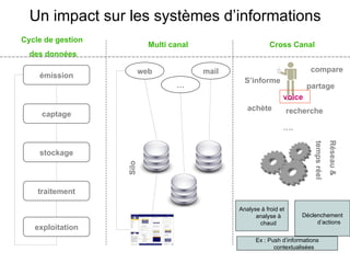 Un impact sur les systèmes d’informations
Cycle de gestion
                            Multi canal                      Cross Canal
  des données

                          web             mail                              compare
    émission
                                                   S’informe
                                   …                                       partage
                                                                  voice
                                                    achète            recherche
     captage
                                                                  ….




                                                                                          Réseau &
                                                                             temps réel
    stockage
                   Silo




    traitement

                                                 Analyse à froid et
                                                       analyse à         Déclenchement
                                                        chaud                 d’actions
   exploitation
                                                       Ex : Push d’informations
                                                              contextualisées
 