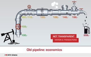 107,- 112,-
120,-
128,-
146,-
198,-
103,-
100,-
NOT TRANSPARENT
MARGIN & TRANSACTIONS
Old pipeline: economics
209,-