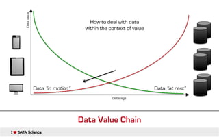 Data value
How to deal with data
within the context of value
Data “in motion”
Data “at rest”
Data age
Data Value Chain