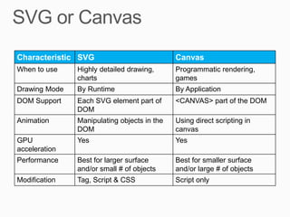 Characteristic SVG                           Canvas
When to use    Highly detailed drawing,      Programmatic rendering,
               charts                        games
Drawing Mode   By Runtime                    By Application
DOM Support    Each SVG element part of      <CANVAS> part of the DOM
               DOM
Animation      Manipulating objects in the   Using direct scripting in
               DOM                           canvas
GPU            Yes                           Yes
acceleration
Performance    Best for larger surface       Best for smaller surface
               and/or small # of objects     and/or large # of objects
Modification   Tag, Script & CSS             Script only
 