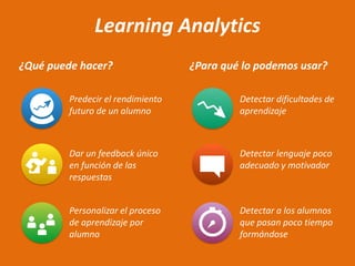 Learning Analytics
¿Qué puede hacer? ¿Para qué lo podemos usar?
Predecir el rendimiento
futuro de un alumno
Dar un feedback único
en función de las
respuestas
Personalizar el proceso
de aprendizaje por
alumno
Detectar dificultades de
aprendizaje
Detectar lenguaje poco
adecuado y motivador
Detectar a los alumnos
que pasan poco tiempo
formándose
 