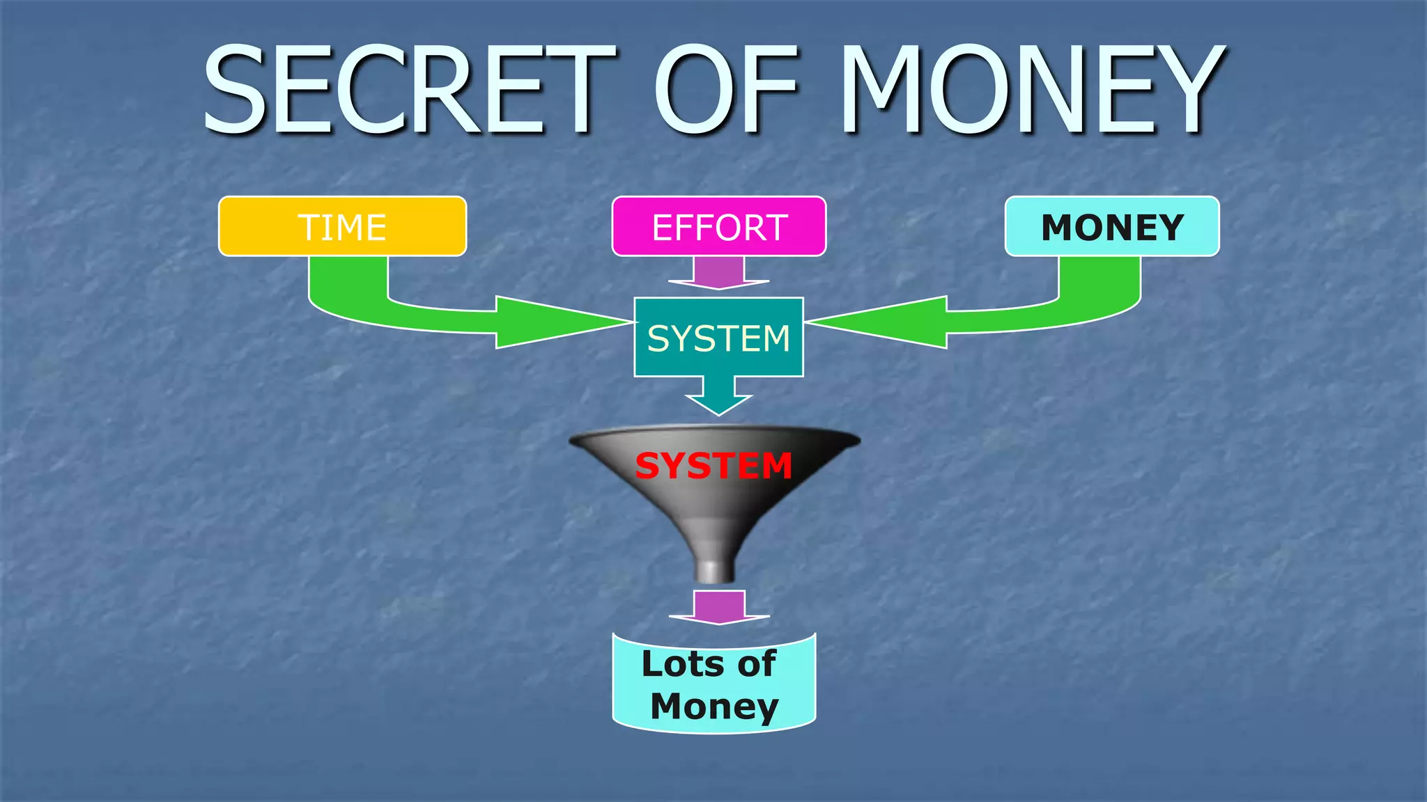 SECRET OF MONEY
 TIME   EFFORT    MONEY


        SYSTEM


        SYSTEM




        Lots of
        Money
 