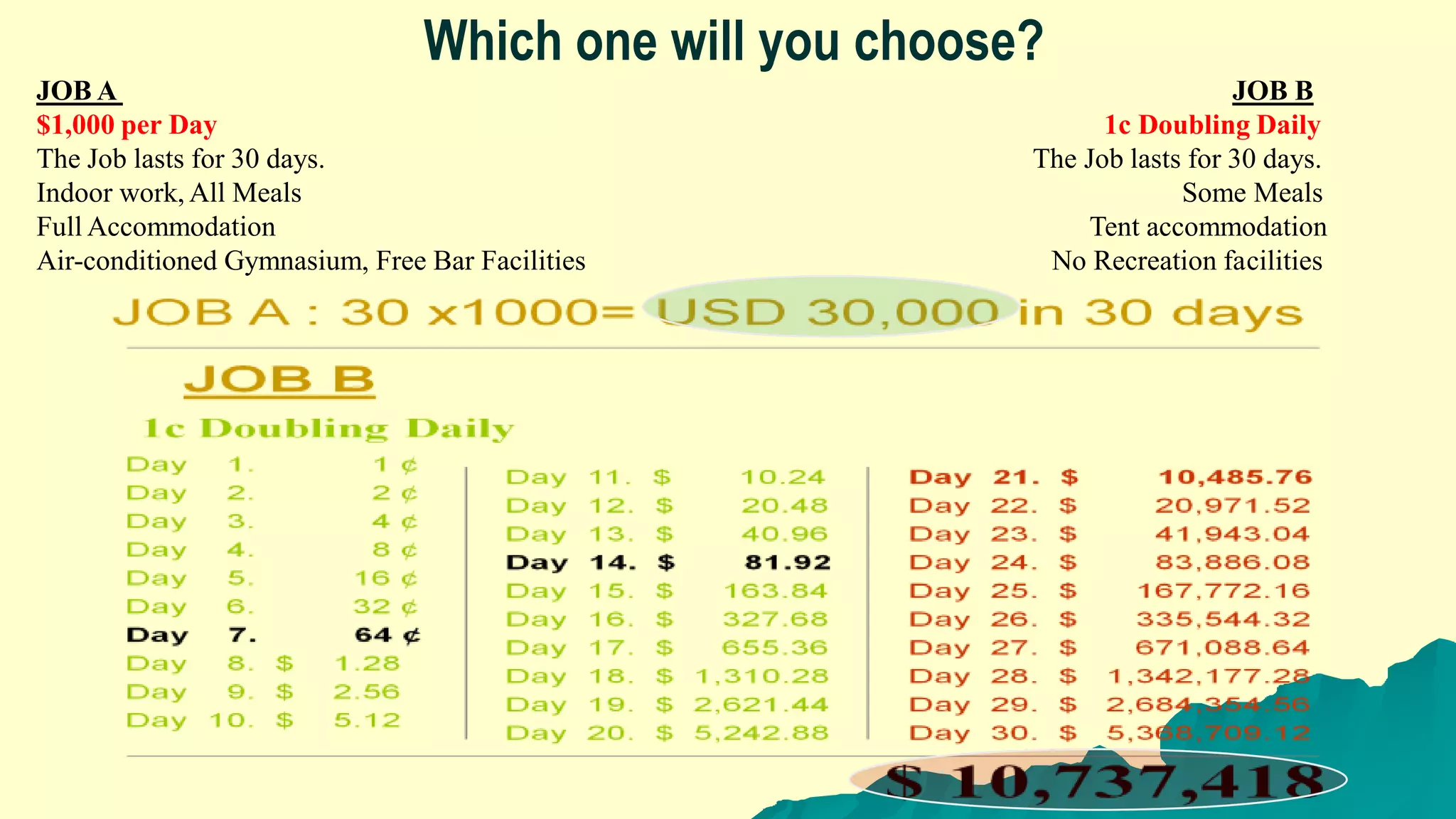 Which one will you choose?
JOB A                                                                      JOB B
$1,000 per Day                                                 1c Doubling Daily
The Job lasts for 30 days.                               The Job lasts for 30 days.
Indoor work, All Meals                                                Some Meals
Full Accommodation                                           Tent accommodation
Air-conditioned Gymnasium, Free Bar Facilities            No Recreation facilities
 
