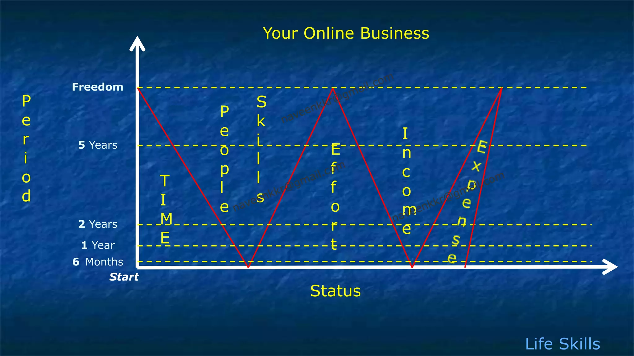 Your Online Business


    Freedom
P                         S
                      P
e                         k
                      e                   I
r   5 Years               i
                      o           E       n
i                         l
                      p           f       c
o                 T       l
                      l           f       o
d                 I       s
                      e           o       m
    2 Years       M               r       e
     1 Year
                  E               t
    6 Months
          Start
                               Status


                                                 Life Skills
 