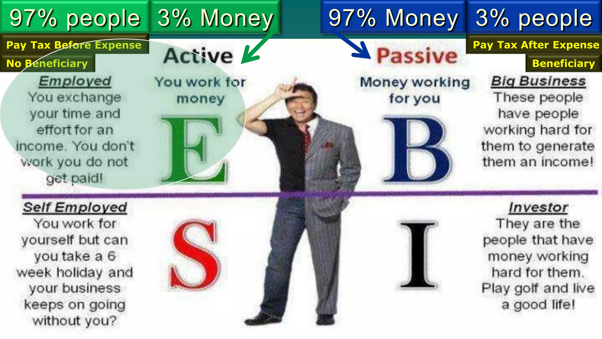 97% people 3% Money      97% Money 3% people
Pay Tax Before Expense             Pay Tax After Expense
No Beneficiary                              Beneficiary
 