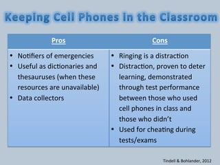 Tindell	
  &	
  Bohlander,	
  2012	
  
Pros	
   Cons	
  
•  No,ﬁers	
  of	
  emergencies	
  
•  Useful	
  as	
  dic,onaries	
  and	
  
thesauruses	
  (when	
  these	
  
resources	
  are	
  unavailable)	
  
•  Data	
  collectors	
  
•  Ringing	
  is	
  a	
  distrac,on	
  
•  Distrac,on,	
  proven	
  to	
  deter	
  
learning,	
  demonstrated	
  
through	
  test	
  performance	
  
between	
  those	
  who	
  used	
  
cell	
  phones	
  in	
  class	
  and	
  
those	
  who	
  didn’t	
  
•  Used	
  for	
  chea,ng	
  during	
  
tests/exams	
  
 