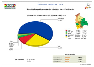 MAS-IPSP 
61,04% 
UD 
24,49% 
MSM 
2,72% 
PVB-IEP 
2,69% 
PDC 
9,07% 
PDC 453647 9,07% 
PVB-IEP 134792 2,69% 
MSM 135885 2,72% 
MAS-IPSP 3053846 61,04% 
UD 1225095 24,49% 
Total: 5003265 100,00% 
Elecciones Generales 2014 
Resultados preliminares del cómputo para Presidente 
VOTOS VÁLIDOS OBTENIDOS POR CADA ORGANIZACIÓN POLÍTICA 
Actas Computadas: 
Votos Válidos: 
Votos Blancos: 
Votos Nulos: 
VOTOS EMITIDOS 
94,22% 
2,00% 
3,79% 
5.003.265 
105.980 
201.192 
27.354 de 27.403 
99,82% 
18/10/2014 08:46:29p.m. 
 