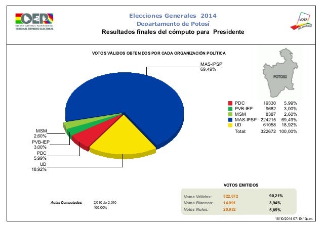 Resultados de las Elecciones Generales en Bolivia