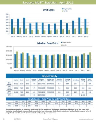 Sarasota MLSSM Statistics - April 2011
                                                                                                                         Single Family
                                                                                   Unit Sales                            Condo

     700
     600
     500
     400
     300
     200
     100
       0
               Apr‐10 May‐10              Jun‐10         Jul‐10     Aug‐10      Sep‐10    Oct‐10     Nov‐10       Dec‐10       Jan‐11     Feb‐11     Mar‐11     Apr‐11


                                                                                                                        Single Family
                                                                         Median Sale Price
                                                                                                                        Condo
     $250,000

     $200,000

     $150,000

     $100,000

      $50,000

               $0
                        Apr‐10 May‐10          Jun‐10           Jul‐10   Aug‐10       Sep‐10    Oct‐10     Nov‐10 Dec‐10           Jan‐11    Feb‐11      Mar‐11       Apr‐11


                                                                                 Single Family 
                                                            Average         Median        Median Last       Months         Pending                         # New        # Off 
                    #Active          #Sold     %Sold                                                                                       %Pending 
                                                             DOM           Sale Prices    12 Months        Inventory       Reported                       Listings     Market 
        This 
       Month 
                    3,321            533       16.0             169      $155,430         $158,000              6.2            687           20.7          512           166 
        This 
       Month        3,891            529       13.6             175      $165,000         $163,800              7.3            816           21.0          920           224 
      Last Year 
        Last 
       Month 
                    3,486            580       16.6             183      $159,250         $159,950              6.0            889           25.5          523           176 
        YTD              ‐           2,020         ‐            176      $149,900              ‐                 ‐             3,060          ‐           2,408           ‐ 
                                  
                                                        Single Family – Sale Price Vs. List Price % Rates
                         Jan           Feb              Mar        Apr          May         Jun           Jul          Aug        Sept        Oct          Nov         Dec 
       2010              94.4          92.8             95.2       94.8         95.2        95.3         94.7          95.2       94.6        95.2         94.8        94.1 
       2011              94.5          94.1             94.7       94.1          ‐           ‐             ‐            ‐           ‐          ‐            ‐           ‐ 
                     
     Statistics were compiled on properties listed in the MLS by members of the Sarasota Association of Realtors® as of May 10th, 2011,
     including some listings in Manatee, Englewood, Venice, and other areas. Single-family statistics are tabulated using property styles of
     single-family and villa. Condo statistics include condo, co-op, and townhouse.

                                                                                                                 Source: Sarasota Association of Realtors®
16                      JUNE 2011                                                  Sarasota Realtor® Magazine                                          www.sarasotarealtors.com
 