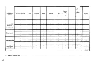 Автомобілі
легкові
ЯЬЛЧАиЬ 1ASTER 2002 21.12.2016 180000 відсутні 4міс
Бардаш
Олег
Миколайови
ч
С.
ІІІибсне
Київськ
аобл.
1
і
135000
- - - - - - - - - - -
Автомобілі
вантажні
(спеціальні)
- - - - - - - - - - -
- - - - - - - - - - -
- - - - - - - - - - -
Водні засоби
- - - - - - - - - - -
- - - - - - - - - - -
- - - - - - - - - - -
Повітряні судна
- - - - - - - - - - -
- - - - - - - - - - -
- - - - - - - - - - -
Інші
транспортні
засоби
- - - - - - - - - - -
- - - - - - - - - - -
Загальна сума - 135000
2) власник - юридична особа
 