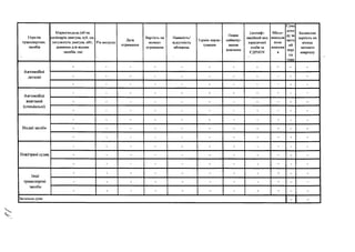 1Іерелік
транспортних
засобів
Марка/модель (об'єм
циліндрів двигуна, куб. см.
потужність двигуна. кВт,
довжина для водних
засобів, см)
Рік випуску
Дата
отримання
Вартість на
момент
отримання
Наявність/
відсутність
обтяжень
Термін корис­
тування
Повне
наймену­
вання
власника
Ідентифі­
каційний код
юридичної
особи за
ЄДРІІОУ
Місцс-
знаходж
ення
власник
а
Сума
дохо
ду за
звіти
ий
пері
од
(оое
Балансова
вартість на
кінець
звітного
кварталу
Автомобілі
легкові
- - - - - - - - - - -
- - - - - - - - - - -
- - - - - - - - - - -
Автомобілі
вантажні
(спеціальні)
- - - - - - - - - - -
- - - - - - - - - - -
- - - - - - - - - - -
Водні засоби
- - - - - - - - - - -
- - - - - - - - - - -
- - - - - - - - - - -
Повітряні судна
- - - - - - - - - - -
- - - - - - - - - - -
- - - - - - - - - - -
Інші
транспортні
засоби
- - - - - - - - - - -
- - - - - - - - - - -
- - - - - - - - - - -
Загальна сума - -
 