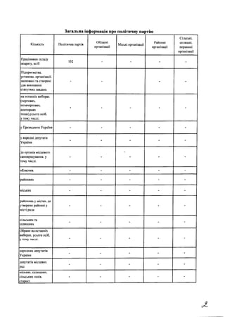 Загальна інформація про політичну партію
Кількість Політична партія
Обласні
організації
Міські організації
Районні
організації
Сільські,
селищні,
первинні
організації
Працівники складу
апарату, осіб
132 - - - -
Підприємства,
установи, організації,
засновані та створені
для виконання
статутних завдань
- - - -
на останніх виборах
(чергових,
позачергових,
повторних
тощо),усього осіб,
у тому числі:
- - - - -
у Президенти України - - - - -
у народні депутати
України
- - - - -
до органів місцевого
самоврядування, у
тому числі:
- - - - -
обласних - - - - -
районних - - - - -
міських - - - - -
районних у містах, де
утворено районні у
місті ради
- - - - -
сільських та
селищних
- - - - -
Обрано на останніх
виборах, усього осіб,
у тому числі: - - - - -
народних депутатів
України
- - - - -
депутатів місцевих
рад
- - - - -
міських, селищних,
сільських голів,
старост
- - - - -
 