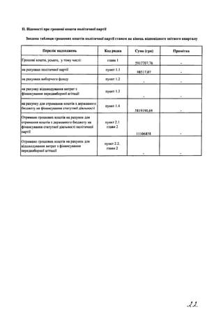 II. Відомості про грошові кош ти політичної партії
Зведена таблиця грошових коштів політичної партії станом на кінець відповідного звітного кварталу
Перелік надходжень Код рядка Сума (грн) Примітка
Грошові кошти, усього, у тому числі: глава 1
5917707,76
на рахунках політичної партії пункт 1.1
98517,07
на рахунках виборчого фонду пункт 1.2
на рахунку відшкодування витрат з
фінансування передвиборної агітації
пункт 1.3
на рахунку для отримання коштів з державного
бюджету на фінансування статутної діяльності
пункт 1.4
5819190,69
Отримано грошових коштів на рахунок для
отримання коштів з державного бюджету на
фінансування статутної діяльності політичної
партії
пункт 2.1
глави 2
11106858
Отримано грошових коштів на рахунок для
відшкодування витрат з фінансування
передвиборної агітації
пункт 2.2.
глави 2
ЛЛ
 