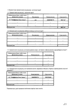 1. Відомості про грошові кошти на рахунках політичної партії
1.1. Грошові кошти на рахунку політичної партії
Найменування банку та/або інших
фінансових установ Вид рахунку Номер рахунку Сума коштів
АТ "Райффайзен банк Аваль" р/р 26006580179 98517,07
_
Загальна сума 98517,07
1.2. Грошові кошти на рахунках виборчого фонду політичної партії
Найменування банку та/або інших
фінансових установ Вид рахунку Номер рахунку Сума коштів
_ _ _ _
_ _ _
_ _ _
Загальна сума -
1.3. Грошові кошти на рахунку для відшкодування витрат, пов’язаних із фінансуванням передвиборної агітації *
Найменування банку та/або інших
фінансових установ Номер рахунку Сума коштів
.
.
Загальна сума -
1.4. Грошові кошти на рахунку для отримання коштів з Державного бюджету України на фінансування статутної
діяльності *
Найменування банку та/або інших
фінансових установ Номер рахунку Сума коштів
АТ "Райффайзен банк Аваль" 26009580176 5819190,69
. .
_
Загальна сума -
*Заповнюється у разі отримання політичною партією таких коштів.
 