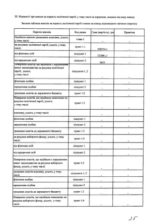 III. Відомості про внески на користь політичної партії, у тому числі за кордоном, залежно від виду внеску
Зведена таблиця внесків на користь політичної партії станом на кінець відповідного звітного кварталу
Перелік внесків Код рядка Сума (вартість), грь Примітка
Надійшло внесків грошовими коштами, усього,
у тому числі: глава 1
на рахунках політичної партії, усього, у тому
числі: пункт 1.1
228534,1
від фізичних осіб підпункт 1
222881,1
від юридичних осіб підпункт 2
5653
ііовсрнсно кошіШ, Щи НаДІИШЛИ3ІЮруШйННЯМ
вимог законодавства на рахунки політичної
партії, усього,
у тому числі:
підпункти 1,2
фізичним особам підпункт 1 .
юридичним особам підпункт 2
грошових коштів до державного бюджету пункт 1.2
Повернено коштів, що надійшли помилково на
рахунки політичної партії, усього,
у тому числі:
пункт 1.3
власнику, усього, у тому числі:
фізичним особам підпункт 1 _ _
юридичним особам підпункт 2 . .
грошових коштів до державного бюджету пункт 1.3
на рахунки виборчого фонду, усього, у тому
числі:
пункт 1.4
від фізичних осіб підпункт 1
від юридичних осіб підпункт 2
Повернено коштів, що надійшли з порушенням
вимог законодавства на рахунки виборчого
фонду, усього, у тому числі:
пункт 1.5
грошових коштів власнику, усього, у тому
числі:
підпункти 1,2
фізичним особам підпункт 1 . _
юридичним особам підпункт 2 .
грошових коштів до державного бюджету пункт 1.3
Повернено коштів, що надійшли помилково на
рахунки виборчого фонду, усього, у тому
числі:
пункт 1.6
 