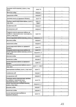 грошових коштів власнику, усього, у тому
числі:
пункт 1.6
фізичним особам підпункт 1
юридичним особам підпункт 2
грошових коштів до державного бюджету пункт 1.6
Надійшло внесків нерухомим майном, усього, у
тому числі:
пункт 2.1.
глави 2
від фізичних осіб підпункт 1
від юридичних осіб підпункт 2
Повернено внесків нерухомим майном, що
надійшли з порушенням вимог законодавства,
усього, у тому числі:
пункт 2.2.
внесків нерухомим майном власнику, усього, у підпункти 1,2 - -
фізичним особам підпункт 1
юридичним особам підпункт 2
внесків нерухомим майном до державного
пункт 2.2.
бюджету _ _
Повернено внесків нерухомим майном, що пункт 2.3. - -
внесків нерухомим майном власнику, усього, у
тому числі:
підпункти 1,2
фізичним особам підпункт 1
юридичним особам підпункт 2
внесків нерухомим майном до державного
бюджету
пункт 2.3
Надійшло внесків рухомим майном, усього, у
тому числі:
пункт 3.1 глави 3
транспортними засобами, усього, у тому числі: пункт 3.1
від фізичних осіб підпункт 1
від юридичних осіб підпункт 2
Повернено внесків транспортними засобами,
що надійшли з порушенням вимог
законодавства усього, у тому числі:
пункт 3.2.
внесків транспортними засобами власнику,
усього, у тому числі:
підпункти 1,2
фізичним особам підпункт 1 .
юридичним особам підпункт 2 .
внесків транспортними засобами до
державного бюджету
пункт 3.2.
 