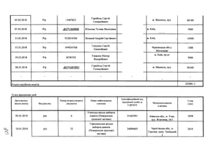 05.03.2018 Р/р 15407623
Горобець Сергій
Геннадійович
м. Нікополь, вул. 68160
07.03.2018 Р/р .@2РІ368888 Юзькова Тетяна Леонідівна м. Київ, 7000
13.03.2018 Р/р 55203458В Лозовой Андрій Сергійович м. Київ, , 14500
15.03.2018 Р/р 19492478В
Галушко Сергій
Олексійович
Чернівецька обл.с.
Михалкове
1500
19.03.2018 Р/р 2678/392
Галасюк Віктор
Валерійович
м. Київ, пр-кт
7000
28.03.2018 Р/р .(5>2Р1.697893
Горобець Сергій
Геннадійович
м. Нікополь, вул. 56160
- - - - - -
Усього надійшло коштів 222881,1
2) від юридичних осіб
Дата надход­
ження внеску Вид рахунку
Номер розрахункового
документа
ІІовне найменування
платника
Ідентифікаційний код
юридичної особи за
СДРІІОУ
Місцезнаходження
платника
Сума
(ірн)
05.01.2018 р/р 6
Узинська міська виборча
комісія (Повернення
грошової застави)
34162941 Київська обл., м. Узин,
вул. Жовтнева, 16/1
1859
10.01.2018 р/р 32
Городнянська міська
виборча комісія
(Повернення грошової
застави)
34090605 Чернігівська обл., м.
Городня, пров. Троїцький,
2
2015
 