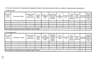 3.5. Відомості про повернення та перерахування до Державного бюджету України внесків рухомим майном, що надійшли з порушенням вимог законодавства:
1) від фізичних осіб
Дата надход
ження
об’єкта
І Іазва рухомого майна
Місцезнаходжен­
ня об'єкта
(країна, адреса)
Ринкова
вартість
майна
Прізвище, ім’я,
по батькові
особи
РНОКПІІ або
серія та номер
паспорта с
відміткою
Місце
проживан-ня
особи
Дата повер­
нення
Номер
розрахун­
кового
документа
Обгрунту­
вання
повернен­
ня
Сума повер­
нення (ірн)
Сума, яка
перерахо­
вується до
бюджету
(грн)
- - - - - - - - - - - -
- - - - - - - - - - - -
- - - - - - - - - - - -
- - - - - - - - - - - -
Усього повернено та перераховано коштів до Державного бюджету України - -
2) від юридичних осіб
Дата надход­
ження
об’єкта
Назва рухомого майна
Місцезнаходжен­
ня об'єкта
(країна, адреса)
Ринкова
вартість
майна
ІІовие
найменування
юридичної
особи
Ідентифіка­
ційний код
юридичної
особи за
СДРІІОУ
Місце
знаход-ження
особи
Дата повер­
нення
ІІомер
розрахун­
кового
документа
Обгрунту­
вання
повернення
Сума повер­
нення (грн)
Сума, яка
перерахо­
вується до
бюджету
(грн)
- - - - - - - - - - - -
- - - - - - - - - - - -
- - - - - - - - - - - -
- - - - - - - - - - - -
Усього повернено та перераховано коштів до Державного бюджету України - -
 