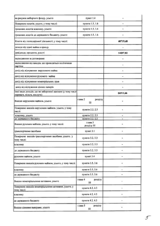 на рахунок виборчого фонду, усього пункт 1.4 -
Повернено коштів, усього, у тому числі: пункти 1.5, 1.6 -
грошових коштів власнику, усього пункти 1.5,1.6 -
грошових коштів до державного бюджету, усього пункти 1.5, 1.6 -
Кошти від господарської діяльності, у тому числі: 40719,48
доходи від здачі майна в оренду -
дивіденди, проценти, роялті 14207,82
надходження за договорами -
надходження від заходів, що проводяться політичною
партією
-
дохід від відчуження нерухомого майна -
дохід від відчуження рухомого майна -
дохід від відчуження нематеріальних прав -
дохід від відчуження цінних паперів -
інші види доходів, що не заборонені законом (у тому числі
переваги, пільги, послуги)
26511,66
Внески нерухомим майном, усього
глава 2 розділу
III
-
Повернено внесків нерухомим майном, усього, у тому
числі:
пункти 2.2,2.3 -
власнику, усього пункти 2.2,2.3 -
до державного бюджету пункти 2.2,2.3 -
Внески рухомим майном, усього, у тому числі:
глава 3
розділу НІ
-
транспортними засобами пункт 3.1 -
Повернено внесків транспортними засобами, усього, у
тому числі:
пункти 3.2,3.3 -
власнику пункти 3.2,3.3 -
до державного бюджету пункти 3.2,3.3 -
рухомим майном, усього пункт 3.4 -
Повернено внесків рухомим майном, усього, у тому числі: пункти 3.5,3.6 -
власнику пункти 3.5, 3.6 -
до державного бюджету пункти 3.5.3.6 -
Внески нематеріальними активами, усього
глава 4 розділу
III
-
Повернено внесків нематеріальними активами, усього, у
тому числі:
пункти 4.2, 4.3 -
власнику пункти 4.2,4.3 -
до державного бюджету' пункти 4.2.4.3 -
Внески цінними паперами, усього
глава 5 розділу
III
-
 