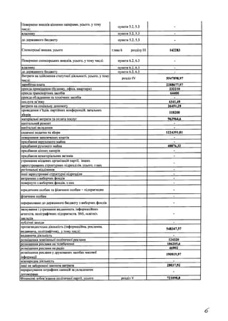 ІІовернено внесків цінними паперами, усього, у тому
числі:
пункти 5.2, 5.3 -
власнику пункти 5.2, 5.3 -
до державного бюджету пункти 5.2. 5.3 -
Спонсорські внески, усього глава 6 розділу III 142283
Повернено спонсорських внесків, усього, у тому числі: пункти 6.2, 6.3 -
власнику пункти 6.2,6.3 -
до державного бюджету пункти 6.2,6.3 -
Витрати на здійснення статутної діяльності, усього, у тому
числі:
розділ IV 5547898,97
заробітна плата 2288677,97
оренда приміщення (будинку, офіса, квартири) 232210
оренда транспортних засобів 64400
оренда обладнання та технічних засобів -
послуги зв’язку 4341,49
витрати на соціальну допомогу 26451,29
проведення з'їздів, партійних конференцій, загальних
зборів
118200
матеріальні витрати та оплата послуг 963964,6
капітальний ремонт -
капітальні вкладення -
сплачені податки та збори 1224391,81
повернення запозичених коштів -
придбання нерухомого майна -
придбання рухомого майна 48876,32
придбання цінних паперів -
придбання нематеріальних активів -
утримання місцевих організацій партії, інших
зареєстрованих структурних підрозділів, усього, з них
-
регіональні відділення -
інші зареєстровані структурні підрозділи -
витрачено з виборчих фондів -
повернуто з виборчих фондів, 3 них -
юридичним особам та фізичним особам - підприємцям -
фізичним особам -
перераховано до державного бюджету з виборчих фондів -
заснування і утримання видавництв, інформаційних
агентств, поліграфічних підприємств. ЗМІ, освітніх
закладів
-
публічні заходи -
пропагандистська діяльність (інформаційна, рекламна,
видавнича, поліграфічна), у тому числі:
548347,57
видавнича діяльність -
розміщення зовнішньої політичної реклами 124320
розміщення реклами на телебаченні 186205,6
розміщення реклами на радіо 46902
розміщення реклами у друкованих засобах масової
інформації
190919,97
міжнародна діяльність -
інші не заборонені законом витрати 28037,92
перерахування штрафних санкцій за укладеними
договорами
-
Фінансові зобов’язання політичної партії, усього розділ V 721098.8
 