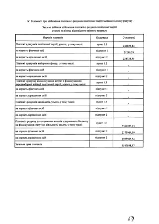 IV. Відомості про здійснення платежів з рахунків політичної партії залежно від виду рахунку
Зведена таблиця здійснення платежів з рахунків політичної партії
станом на кінець відповідного звітного кварталу
Перелік платежів Код рядка Сума (грн)
Платежі з рахунків політичної партії, усього, у тому числі: пункт 1.1
246023,84
на користь фізичних осіб підпункт 1
21299,29
на користь юридичних осіб підпункт 2
224724,55
Платежі з рахунків виборчого фонду, у тому числі: пункт 1.2
на користь фізичних осіб підпункт 1
на користь юридичних осіб підпункт 2
Платежі з рахунку відшкодування витрат з фінансуванням
передвиборної агітації політичної партії, усього, у тому числі:
пункт 1.3
на користь фізичних осіб підпункт 1
на користь юридичних осіб підпункт 2
Платежі з рахунків кандидатів, усього, у тому числі: пункт 1.4 .
на користь фізичних осіб підпункт 1
на користь юридичних осіб підпункт 2 .
Платежі з рахунку для отримання коштів з державного бюджету
на фінансування статутної діяльності, усього, у тому числі:
пункт 1.5
5301875,13
на користь фізичних осіб підпункт 1
2375969,59
на користь юридичних осіб підпункт 2
2925905,54
Загальна сума платежів
5547898,97
 