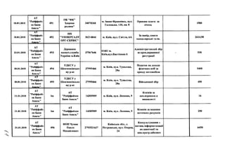 18.01.2018
АТ
"Райффайз
ен Банк
Аваль”
491
ПК "ФК"
Здорова
родина"
34078368
м. Івано-Франківсь, вул.
Галицька, 130, кв. 8
Орендна плата за
січень
1500
18.01.2018
АТ
"Райффайз
ен Банк
Аваль”
492
ПП
"УНІВЕРСАЛТ
ОРГ-СЕРВІС”
36214844 м. Київ, вул. Світла, 6А
За папір, книги
канцелярські та ін.
2614,98
23.01.2018
АТ
"Райффайз
ен Банк
Аваль”
493
Державна
казнач.служба
України м.Київ
37567646
01601 м.
Київ,вул.Бастіонна 6
Адміністративний збір
за пров.державної
реєстрації
- 530
30.01.2018
АТ
"Райффайз
ен Банк
Аваль"
494
УДКСУ у
Шевченківсько
му р-ні
37995466
м. Київ, вул. Тупалєва,
28а
Податок на доходи
фізичних осіб за
оренду автомобіля
5400
30.01.2018
а Т
"Райффайз
ен Банк
Аваль"
495
УДКСУ у
Шевченківсько
му р-ні
37995466
м. Київ, вул. Тупалєва,
28а
Військовий збір 450
31.01.2018
АТ
"Райффайз
ен Банк
Аваль"
Ьп
АТ
"Райффайзен
Банк Аваль”
14305909 м. Київ, вул. Лескова, 9
Комісія за
вих.перекази в
нацвалюті
16
31.01.2018
АТ
"Райффайз
ен Банк
Аваль"
Ьп
АТ
"Райффайзен
Банк Аваль”
14305909 м. Київ, вул. Лескова, 9
Комісія за ведення
поточних рахунків
250
31.01.2018
АТ
"Райффайз
ен Банк
Аваль"
496
ФОП Чумак
Павло
Михайлович
2793521637
Київська обл., с.
Петровське, вул. Озерна,
24
Консультування з
питань інформатизації
по адаптації та
вик.прогр.забезпеч
6450
 