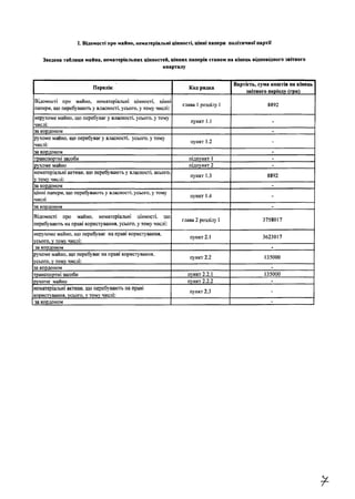І. Відомості про майно, нематеріальні цінності, цінні папери політичної партії
Зведена таблиця майна, нематеріальних цінностей, цінних паперів станом на кінець відповідного звітного
кварталу
Перелік Код рядка
Вартість, сума коштів на кінець
звітного періоду (грн)
Відомості про майно, нематеріальні цінності, цінні
папери, що перебувають у власності, усього, у тому числі:
глава 1 розділу І 8892
нерухоме майно, що перебуває у власності, усього, у тому
числі:
пункт 1.1 -
за кордоном -
рухоме майно, що перебуває у власності, усього, у тому
числі:
пункт 1.2 -
за кордоном -
транспортні засоби підпункт 1 -
рухоме майно підпункт 2 -
нематеріальні активи, що перебувають у власності, всього,
у тому числі:
пункт 1.3 8892
за кордоном -
цінні папери, що перебувають у власності, усього, у тому
числі
пункт 1.4 -
за кордоном -
Відомості про майно, нематеріальні цінності, що
перебувають на праві користування, усього, у тому числі:
глава 2 розділу І 3758017
нерухоме майно, що перебуває на праві користування,
усього, у тому числі:
пункт 2.1 3623017
за кордоном -
рухоме майно, що перебуває на праві користування,
усього, у тому числі:
пункт 2.2 135000
за кордоном -
транспортні засоби пункт 2.2.1 135000
рухоме майно пункт 2.2.2 -
нематеріальні активи, що перебувають на праві
користування, усього, у тому числі:
пункт 2.3 -
за кордоном -
 