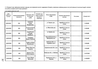 1.5. Відомості про здійснення платежів з рахунку для отримання коштів з державного бюджету, виділених на фінансування статутної діяльності політичної партії, залежно
в>д особи, на користь якої їх було зроблено*:
1) на користь фізичних осіб
Дата
здійснення
платежу
Номер розрахункового
документа
Прізвище, ім'я,
по батькові
особи
РНОКПП або
серія та номер
паспорта з
відміткою
Місце проживання
особи
Цільове призначення
платежу
Код рядка Розмір (грн.)
06.02.2018 533
Адаменко
Аліна
Михайлівна
м. Херсон, вул. Заробітна плата за
січень
5 152,00
06.02.2018 533
Алексеев Антон
Леонідович
м. Миколаїв, вул. Заробітна плата за
січень
5 152,00
06.02.2018 533
Андрейченко
Андрій
Юрійович
м. Харків, вул.
Заробітна плата за
січень
5 152,00
06.02.2018 533
Андрощук
Зоряна Юріївна
Хмельницька обл.,с.
Шекеренці, вул.
Заробітна плата за
січень
5 152,00
06.02.2018 533
Байбула Юрій
Михайлович
Київська обл., м.
Українка, пр-кт
Заробітна плата за
січень
5 152,00
06.02.2018 533
Барва Ярослав
Ігорович
Тернопільська обл., вул.
1
Заробітна плата за
січень
5 152,00
06.02.2018 533
Бардаш Олег
Миколайович
Київська обл., с. Шибене, Заробітна плата за
січень
12 474,48
06.02.2018 533
Бауер Марія
Василівна
Чернівецька обл., с.
Коровія
Заробітна плата за
січень
13 282,50
 
