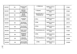 06.02.2018 533
Беляева Анна
Ігорівна
06.02.2018 533
Беркещук
Катерина
Володимирівна
06.02.2018 533
Бесараб
Михайло
Михайлович
06.02.2018 533
Белов Ігор
Ігорович
06.02.2018 533
Бистрякова
Юлія Ігорівна
06.02.2018 533
Біла Оксана
Володимирівна
06.02.2018 533
Бойко Сергій
Вікторович
06.02.2018 533
Бондаренко
Владислав
Юрійович
06.02.2018 533
Брезденюк
Аліна Олегівна
06.02.2018 533
Бугаев Сергій
Володимирович
м. Харків, вул.
Заробітна плата за
січень
5 152,00
м. Чернівці, Заробітна плата за
січень
5 152,00
Херсонська обл., с.
Станіслава, вул.
Заробітна плата за
січень
5 152,00
м. Київ, і
Заробітна плата за
січень
8 050,00
м. Київ, Заробітна плата за
січень
6 077,75
м. Рівне, Заробітна плата за
січень
2 453,33
м. Кропивницьке, вул. Заробітна плата за
січень
5 152,00
м. Київ, Заробітна плата за
січень
5 152,00
м. Хмельницький, вул. Заробітна плата за
січень
5 152,00
м. Київ, Заробітна плата за
січень
13 443,50
 
