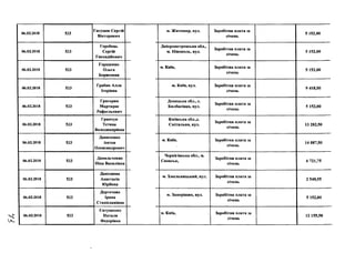 06.02.2018 533
Гнєушев Сергій
Вікторович
06.02.2018 533
Горобець
Сергій
Геннадійович
06.02.2018 533
Городенко
Ольга
Борисовня
06.02.2018 533
Грабик Алла
Ігорівна
06.02.2018 533
Григорян
Мартирос
Рафаєльович
06.02.2018 533
Гринчук
Тетяна
Володимирівна
06.02.2018 533
Даниленко
Антон
Олександрович
06.02.2018 533
Данильченко
Ніна Василівна
06.02.2018 533
Данілкова
Анастасія
Юріївна
06.02.2018 533
Дергачова
Ірина
Станіславівна
06.02.2018 533
Євтушенко
Наталя
Федорівна
м. Житомир, вул. Заробітна плата за
січень
5 152,00
Дніпропетровська обл.,
м. Нікополь, вул.
Заробітна плата за
січень
5 152,00
м. Київ, Заробітна плата за
січень
5 152,00
м. Київ, вул. Заробітна плата за
січень
9 418,50
Донецька обл., с.
Билбасівка, вул.
Заробітна плата за
січень
5 152,00
Київська обл.,с.
Світильня, вул.
Заробітна плата за
січень
13 282,50
м. Київ, Заробітна плата за
січень
14 087,50
Чернігівська обл., м.
Сновськ,
Заробітна плата за
січень
6 721,75
м. Хмельницький, вул. Заробітна плата за
січень
2 540,55
м. Запоріжжя, вул. Заробітна плата за
січень
5 152,00
м. Київ, Заробітна плата за
січень
12 155,50
 