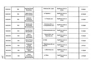 06.02.2018 533
Заваліна Ксенія
Валеріївна
06.02.2018 533
Закієв Артур
Вячеславович
06.02.2018 533
Іваненко
Олександр
Володимирович
06.02.2018 533
Камінський
Володимир
Володимирович
06.02.2018 533
Кашуба Олег
Валерійович
06.02.2018 533
Кисса
Святослав
Вікторович
06.02.2018 533
Кітаєв Роман
Русланович
06.02.2018 533
Климович
Тетяна
Вікторівна
06.02.2018 533
Ковнацька
Юлія
Володимирівна
06.02.2018 533
Конєв
Володимир
Володимирович
Київська обл., пров. Заробітна плата за
січень
5 152,00
м. Чернівці, 1 Заробітна плата за
січень
13 524,00
м. Ужгород, вул. Заробітна плата за
січень
5 152,00
Луганська обл., м.
Сєвєродонецьк, вул.
Заробітна плата за
січень
5 152,00
м. Кропивницький, вул. Заробітна плата за
січень
5 152,00
Одеська обл., смт
Тарутине, вул.
Заробітна плата за
січень
5 152,00
м. Київ, Заробітна плата за
січень
5 152,00
Чернігівська обл., м.
Городня,
Заробітна плата за
січень
2 997,01
м. Житомир, вул. Заробітна плата за
січень
5 152,00
м. Рівне, Заробітна плата за
січень
2 576,00
 
