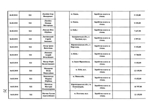 06.02.2018 533
Лисейко Ігор
Федорович
06.02.2018 533
Лисейко
Оксана
Вікторівна
06.02.2018 533
Лінська Віта
Юріївна
06.02.2018 533
Лютянський
Сергій
Іванович
06.02.2018 533
Лягур Ірина
Василівна
06.02.2018 533
Ляшенко
Андрій
Віталійович
06.02.2018 533
Мазур Юрій
Валентинович
06.02.2018 533
Макарова
Юлія
Миколаївна
06.02.2018 533
Максимчук
Марина
Юріївна
06.02.2018 533
Матвієць
Вікторія
Олександрівна
06.02.2018 533
Матяш Руслан
Анатолійович
м. Одеса, , Заробітна плата за
січень
5 152,00
м. Одеса, Заробітна плата за
січень
5 152,00
м. Київ, 1 Заробітна плата за
січень
7 647,50
Закарпатська обл., с.
Часлівці, вул.
Заробітна плата за
січень
2 997,01
Кіровоградська обл., с.
Мартоша, >
Заробітна плата за
січень
5 152,00
м. Київ, і , Заробітна плата за
січень
9 740,50
м. Івано-Франківськ, Заробітна плата за
січень
5 152,00
м. Київ, вул. Заробітна плата за
січень
12 155,50
м. Микалаїв,
Заробітна плата за
січень
5 152,00
Кіровоградська обл., м.
Олександрія,
Заробітна плата за
січень
10 787,00
м. Полтава, вул. Заробітна плата за
січень
12 155,50
 
